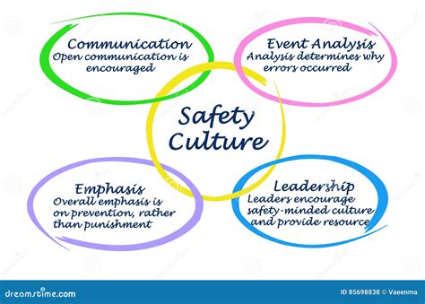 Safety Culture Chart