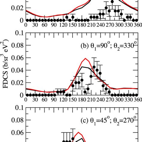 Differential Cross Sections For The Electron Impact Double Ionization Download Scientific