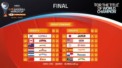 Super Round Schedule Revealed For WBSC U 18 Baseball World Cup 2019