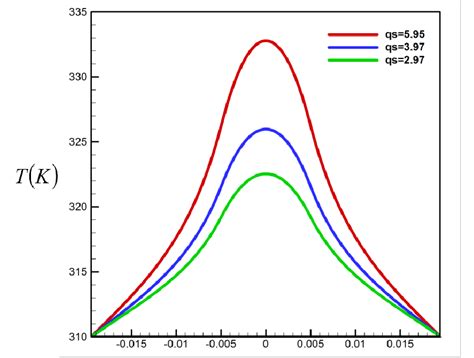 Radial Variation Of Temperature Profile For Different Values Of MNP