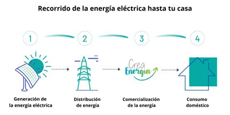 Topo 34 Imagem Como Se Genera La Electricidad Que Llega A Nuestras