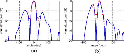 Figure From Design And Measurements Of Ghz Reflectarray And