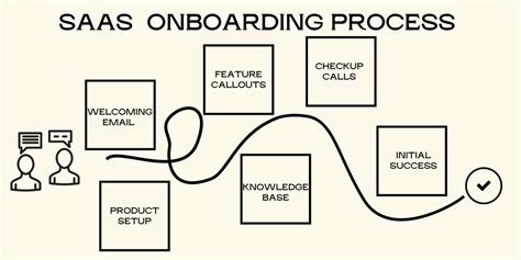 Saas Onboarding Best Practices To Improve Customer Success In 2021