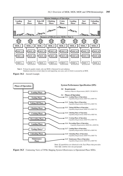 System Analysis Design And Development 137 34 Overview Of MOE MOS