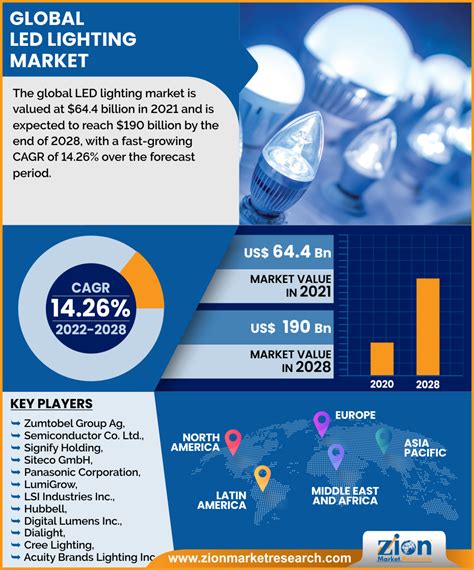 LED Lighting Market Size Grow To CAGR Of 14 26