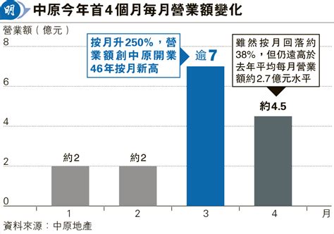 「撤辣」後首月中原營業額7億創紀錄 代理紛發花紅 對後市未敢過分樂觀 20240515 報章內容 明報財經網