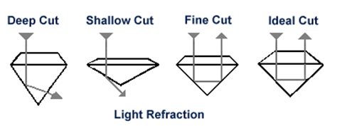 Diamond 4C's, Color - Clarity - Cut - Carat