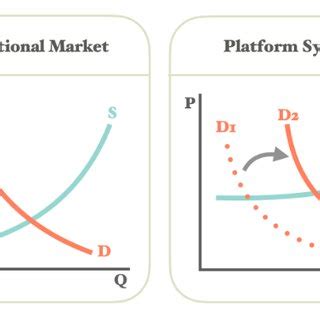 platform business model overview source authors elaboration