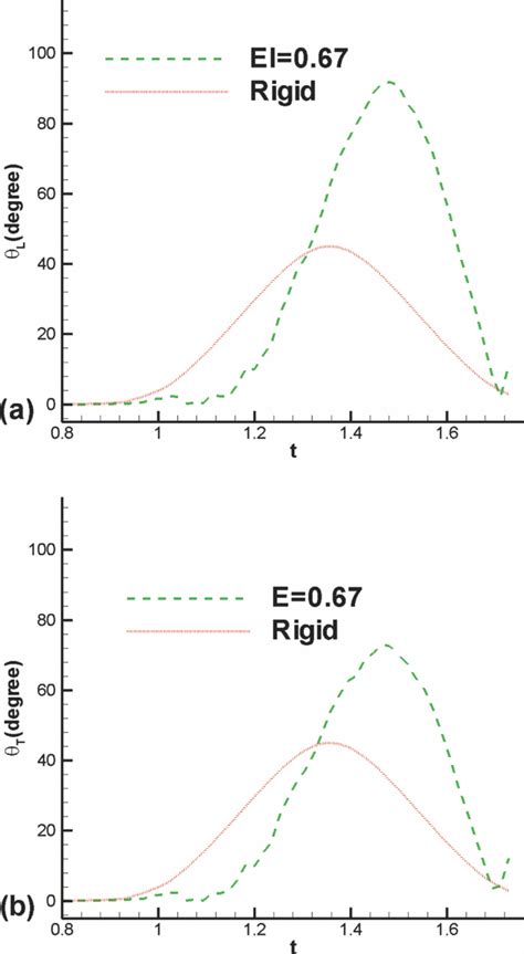 The leading edge angle θ L (a) and the trailing edge angle θ T (b) as... | Download Scientific ...