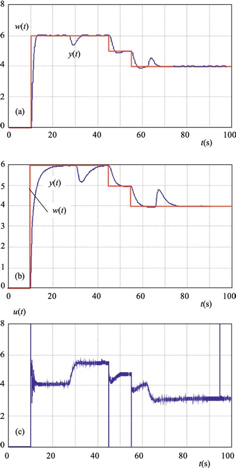 Figure 7 From A Simple Robust PID Controller Design Method Based On