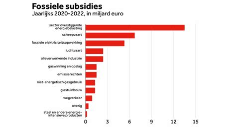 Onderzoek Jaarlijks 375 Miljard Euro Subsidie Naar Fossiele Sector