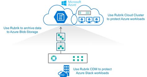 Rubrik Ready For Microsoft Azure Stack Rubrik Is