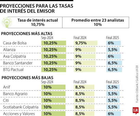 Analistas Esperan Que Banco De La República Recorte Las Tasas En 75