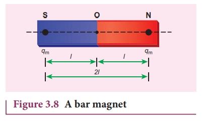 Basic Properties Of Magnets Physics