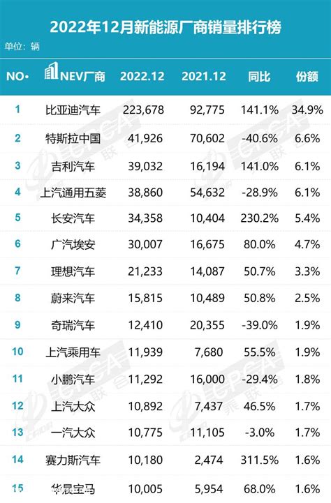 2022年12月新能源汽车销量排行榜 Carmeta