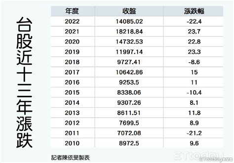 13年來最慘！台股2022跌幅22 4 金融海嘯後首見 Ettoday財經雲 Ettoday新聞雲