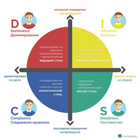 Disc тест расшифровка минус значения