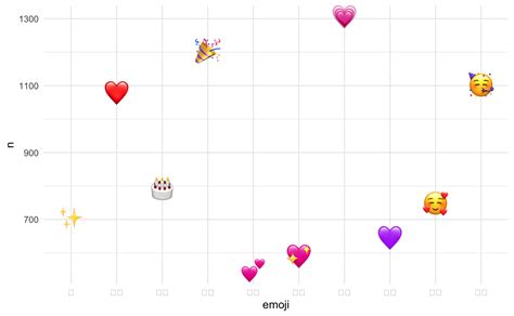 Real Emojis In Ggplot2