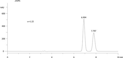 FMOC Leu OH on Lux 5µm Cellulose 4 in RP