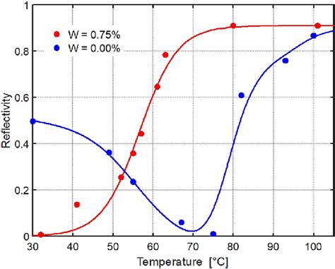 Reflectivity values plotted as a function of temperature for λ = 11.8... | Download Scientific ...