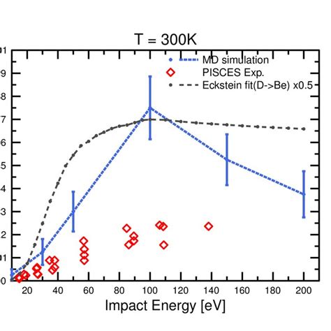 Comparison Of Modeled By MD And Measured By PISCES B Total Be