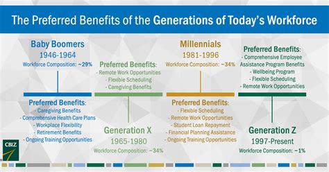 Multigenerational Workforce And How To Lead It