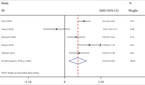 A Meta Analysis Of Nlr Levels In Patients With Simple Fs And Febrile