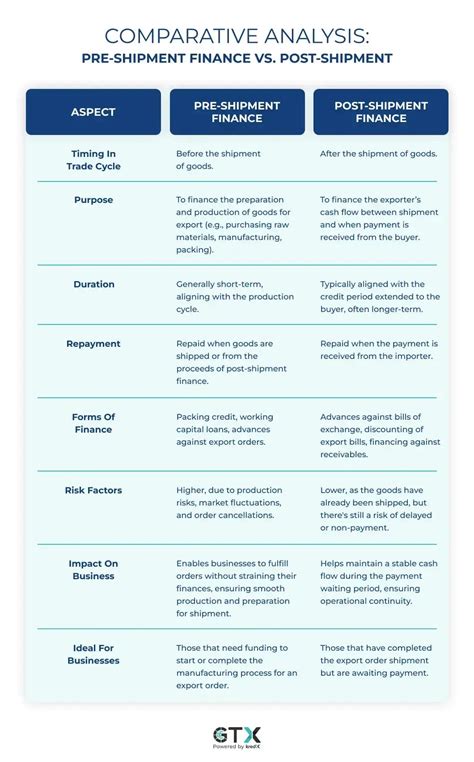 Differences Between Pre Shipment And Post Shipment Finance