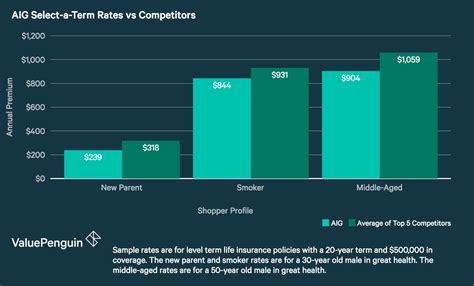 Aig Life Insurance Review Low Rates And Great Selection Of Term And