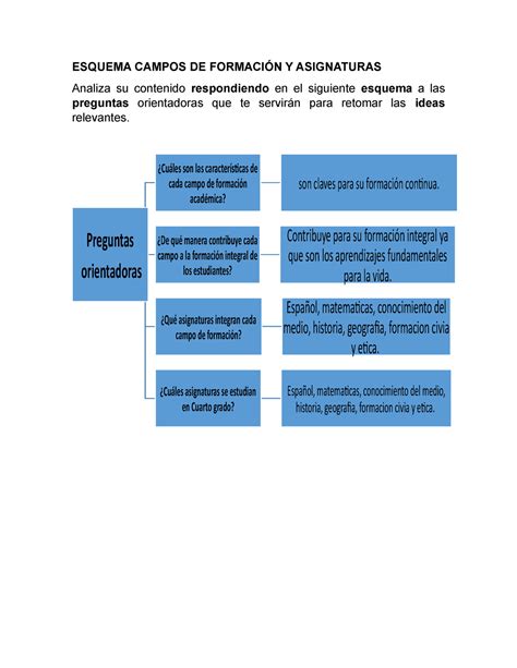 Esquema campos de formación y asignaturas 4to Grado ESQUEMA CAMPOS DE