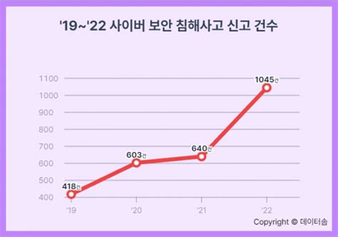 사이버 보안 침해사고 1천건 넘어