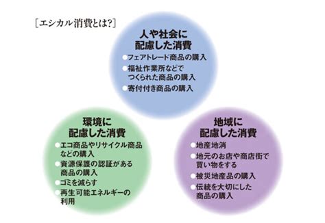 今さら聴けない。エシカル消費って？ 冷凍冷蔵倉庫・定温倉庫完備。低価格の発送代行。通販物流専門のロジデザイン