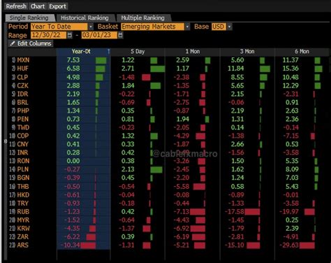 Cable FX Macro On Twitter Mexican Peso Leads EMFX Cable FX Macro