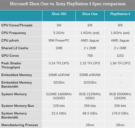 PS4 Vs Xbox One Comparison