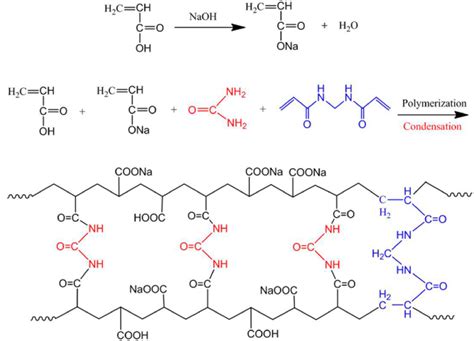 Scheme Of The Synthesis Of A Superabsorbent Polymer Via AA And Sodium