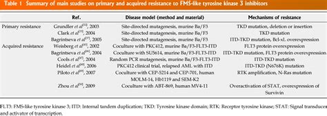 Table 1 from Resistance to FLT3 inhibitors in acute myeloid leukemia ...