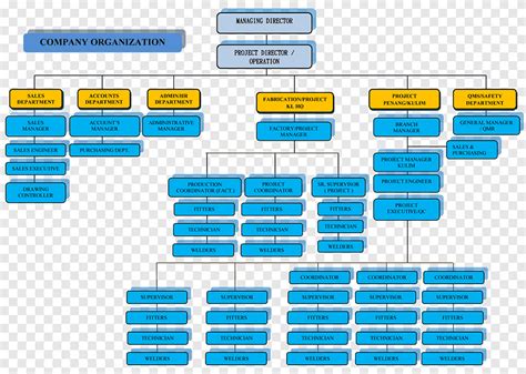 Organizational chart Chemical plant Factory Industry, Business, text ...