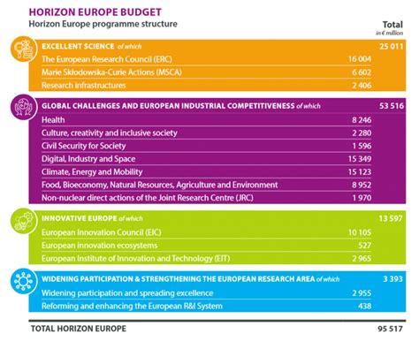 What Is The Budget Of Horizon Europe Eu Funds