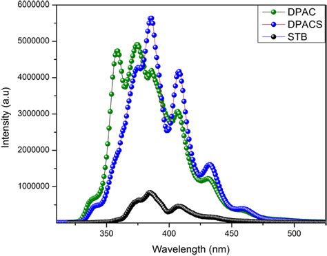 Emission Spectra Of Stb Dpac And Mixed Dpac Crystal Download