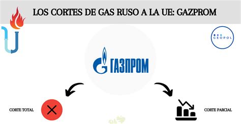 LOS CORTES RUSOS DE GAS A EUROPA GAZPROM Geopol 21