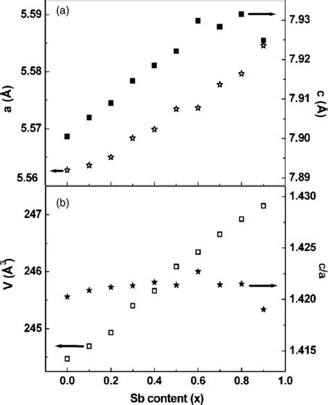 a) Lattice parameters a(☆) and c(∎) of the tetragonal unit cell and (b ...