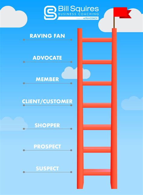 How Far Up The Ladder Of Loyalty Are Your Clientscustomers