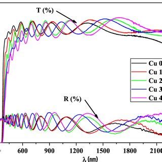 X Ray Diffraction Xrd Patterns Of The Cu Doped Zno Thin Films At