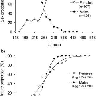 Sex Ratio A And Proportion Of Mature Specimens B According To Total