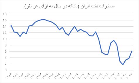 صادرات نفت به ازای هر نفر به ۱۷۵ بشکه در سال ۲۰۲۰ رسید اقتصاد24