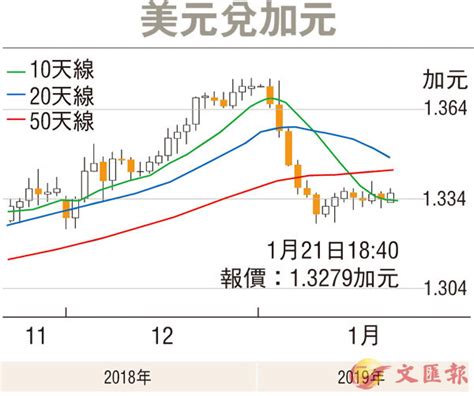 【金匯動向】美元指數反覆回升 金價受壓 香港文匯報