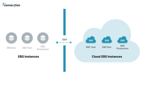 Oracle Ebs To Cloud Migration Testing Strategy