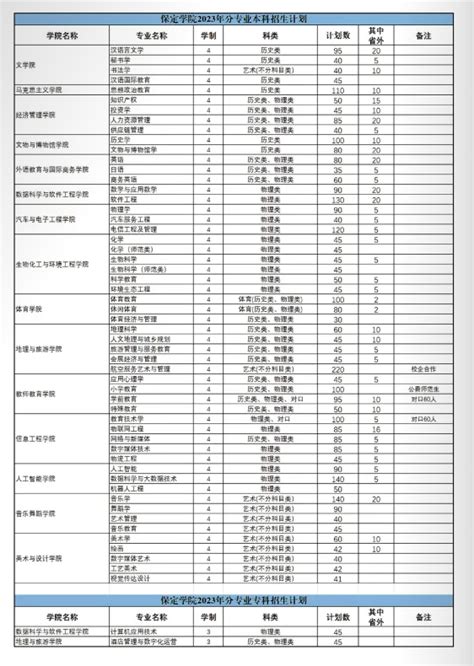 2024年保定学院各省招生计划及各专业招生人数是多少？4221学习网