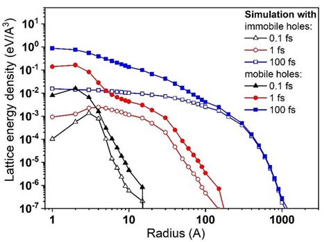 Radial density of the lattice energy in track of 167 MeV Xe ion in ...