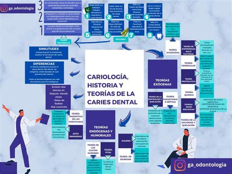 Cardiología historia y teorías de la caries dental GA ODONTOLOGIA